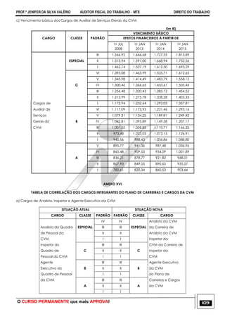PROF.ª JENIFER DA SILVA VALÉRIO AUDITOR FISCAL DO TRABALHO – MTE DIREITO DO TRABALHO
O CURSO PERMANENTE que mais APROVA! 109
c) Vencimento básico dos Cargos de Auxiliar de Serviços Gerais da CVM.
Em R$
VENCIMENTO BÁSICO
CARGO CLASSE PADRÃO EFEITOS FINANCEIROS A PARTIR DE
1o JUL
2008
1o JAN
2013
1o JAN
2014
1o JAN
2015
III 1.566,92 1.646,68 1.727,35 1.813,89
ESPECIAL II 1.513,94 1.591,00 1.668,94 1.752,56
I 1.462,74 1.537,19 1.612,50 1.693,29
VI 1.393,08 1.463,99 1.535,71 1.612,65
V 1.345,98 1.414,49 1.483,79 1.558,12
C IV 1.300,46 1.366,65 1.433,61 1.505,43
III 1.256,48 1.320,43 1.385,12 1.454,52
II 1.213,99 1.275,78 1.338,28 1.405,33
Cargos de I 1.172,94 1.232,64 1.293,03 1.357,81
Auxiliar de VI 1.117,09 1.173,95 1.231,46 1.293,16
Serviços V 1.079,31 1.134,25 1.189,81 1.249,42
Gerais da B IV 1.042,81 1.095,89 1.149,58 1.207,17
CVM III 1.007,55 1.058,83 1.110,71 1.166,35
II 973,48 1.023,03 1.073,15 1.126,91
I 940,56 988,43 1.036,86 1.088,80
V 895,77 941,36 987,48 1.036,96
IV 865,48 909,53 954,09 1.001,89
A III 836,21 878,77 921,82 968,01
II 807,93 849,05 890,65 935,27
I 780,61 820,34 860,53 903,64
ANEXO XVI
TABELA DE CORRELAÇÃO DOS CARGOS INTEGRANTES DO PLANO DE CARREIRAS E CARGOS DA CVM
a) Cargos de Analista, Inspetor e Agente Executivo da CVM
SITUAÇÃO ATUAL SITUAÇÃO NOVA
CARGO CLASSE PADRÃO PADRÃO CLASSE CARGO
IV IV Analista da CVM
Analista do Quadro ESPECIAL III III ESPECIAL da Carreira de
de Pessoal da II II Analista da CVM
CVM I I Inspetor da
Inspetor do III III CVM da Carreira de
Quadro de C II II C Inspetor da
Pessoal da CVM I I CVM
Agente III III Agente Executivo
Executivo do B II II B da CVM
Quadro de Pessoal I I do Plano de
da CVM III III Carreiras e Cargos
A II II A da CVM
I I
 