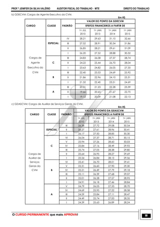PROF.ª JENIFER DA SILVA VALÉRIO AUDITOR FISCAL DO TRABALHO – MTE DIREITO DO TRABALHO
O CURSO PERMANENTE que mais APROVA! 111
b) GDECVM: Cargos de Agente Executivo da CVM.
Em R$
VALOR DO PONTO DA GDECVM
CARGO CLASSE PADRÃO EFEITOS FINANCEIROS A PARTIR DE
1o JUL
2010
1o JAN
2013
1o JAN
2014
1o JAN
2015
IV 28,21 29,63 31,10 32,66
ESPECIAL III 27,52 28,91 30,34 31,86
II 26,85 28,21 29,61 31,09
I 26,20 27,52 28,88 30,32
Cargos de III 24,83 26,08 27,37 28,74
Agente C II 24,22 25,44 26,70 28,04
Executivo da I 23,63 24,82 26,05 27,35
CVM III 22,40 23,53 24,69 25,92
B II 21,86 22,96 24,10 25,31
I 21,32 22,40 23,51 24,69
III 20,21 21,23 22,28 23,39
A II 19,66 20,65 21,67 22,75
I 19,12 20,09 21,08 22,13
c) GDASCVM: Cargos de Auxiliar de Serviços Gerais da CVM.
Em R$
VALOR DO PONTO DA GDASCVM
CARGO CLASSE PADRÃO EFEITOS FINANCEIROS A PARTIR DE
1o JUL
2010
1o JAN
2013
1o JAN
2014
1o JAN
2015
III 26,38 27,72 29,08 30,54
ESPECIAL II 26,27 27,61 28,96 30,41
I 26,17 27,50 28,85 30,30
VI 26,04 27,37 28,71 30,15
V 25,94 27,26 28,60 30,03
C IV 25,84 27,16 28,49 29,92
III 25,74 27,05 28,38 29,80
Cargos de II 25,64 26,95 28,27 29,69
Auxiliar de I 25,54 26,84 28,15 29,56
Serviços VI 25,41 26,70 28,01 29,41
Gerais da V 25,31 26,60 27,90 29,30
CVM B IV 25,21 26,49 27,79 29,18
III 25,11 26,39 27,68 29,07
II 25,01 26,28 27,57 28,95
I 24,91 26,18 27,46 28,84
V 24,79 26,05 27,33 28,70
IV 24,69 25,95 27,22 28,58
A III 24,59 25,84 27,11 28,47
II 24,49 25,74 27,00 28,35
I 24,39 25,63 26,89 28,24
 
