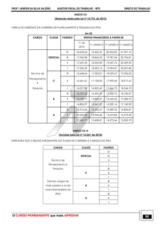 PROF.ª JENIFER DA SILVA VALÉRIO AUDITOR FISCAL DO TRABALHO – MTE DIREITO DO TRABALHO
O CURSO PERMANENTE que mais APROVA! 112
ANEXO XX
(Redação dada pela Lei nº 12.775, de 2012)
TABELA DE SUBSÍDIOS DA CARREIRA DE PLANEJAMENTO E PESQUISA DO IPEA
Em R$
CARGO CLASSE PADRÃO EFEITOS FINANCEIROS A PARTIR DE
1o JUL
2010
1° JAN2013 1° JAN2014 1° JAN2015
IV 18.478,45 19.402,37 20.353,09 21.391,10
ESPECIAL III 17.965,08 18.863,33 19.787,64 20.796,81
II 17.647,43 18.529,80 19.437,76 20.429,09
I 17.335,39 18.202,16 19.094,07 20.067,86
Técnico de III 16.668,64 17.502,07 18.359,67 19.296,02
Planejamento
e
C II 16.341,81 17.158,90 17.999,69 18.917,67
Pesquisa I 16.021,38 16.822,45 17.646,75 18.546,73
III 15.707,23 16.492,59 17.300,73 18.183,07
B II 15.103,11 15.858,27 16.635,32 17.483,72
I 14.806,97 15.547,32 16.309,14 17.140,90
III 14.516,64 15.242,47 15.989,35 16.804,81
A II 14.232,00 14.943,60 15.675,84 16.475,30
I 12.960,77 13.608,81 14.275,64 15.003,70
ANEXO XX-A
(Incluído pela Lei nº 12.269, de 2010)
ESTRUTURA DOS CARGOS INTEGRANTES DO PLANO DE CARREIRA E CARGOS DO IPEA
CARGO CLASSE PADRÃO
IV
ESPECIAL III
Técnico de II
Planejamento e I
Pesquisa III
C II
I
Demais cargos de III
nível superior e os de B II
nível intermediário do I
IPEA III
A II
I
 