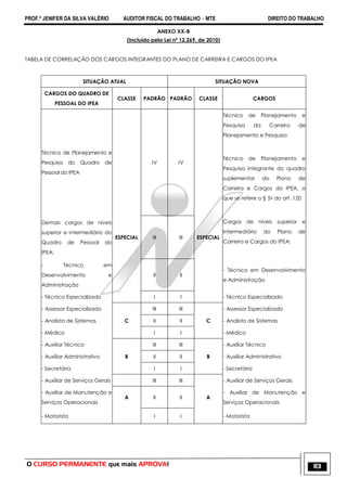 PROF.ª JENIFER DA SILVA VALÉRIO AUDITOR FISCAL DO TRABALHO – MTE DIREITO DO TRABALHO
O CURSO PERMANENTE que mais APROVA! 113
ANEXO XX-B
(Incluído pela Lei nº 12.269, de 2010)
TABELA DE CORRELAÇÃO DOS CARGOS INTEGRANTES DO PLANO DE CARREIRA E CARGOS DO IPEA
SITUAÇÃO ATUAL SITUAÇÃO NOVA
CARGOS DO QUADRO DE
PESSOAL DO IPEA
CLASSE PADRÃO PADRÃO CLASSE CARGOS
Técnico de Planejamento e
Pesquisa do Quadro de
Pessoal do IPEA
IV IV
Técnico de Planejamento e
Pesquisa da Carreira de
Planejamento e Pesquisa
Técnico de Planejamento e
Pesquisa integrante do quadro
suplementar do Plano de
Carreira e Cargos do IPEA, a
que se refere o § 5o do art. 120
Demais cargos de níveis
superior e intermediário do
Quadro de Pessoal do
IPEA:
ESPECIAL III III ESPECIAL
Cargos de níveis superior e
intermediário do Plano de
Carreira e Cargos do IPEA:
- Técnico em
Desenvolvimento e
Administração
II II
- Técnico em Desenvolvimento
e Administração
- Técnico Especializado I I - Técnico Especializado
- Assessor Especializado III III - Assessor Especializado
- Analista de Sistemas C II II C - Analista de Sistemas
- Médico I I - Médico
- Auxiliar Técnico III III - Auxiliar Técnico
- Auxiliar Administrativo B II II B - Auxiliar Administrativo
- Secretária I I - Secretária
- Auxiliar de Serviços Gerais III III - Auxiliar de Serviços Gerais
- Auxiliar de Manutenção e
Serviços Operacionais
A II II A
- Auxiliar de Manutenção e
Serviços Operacionais
- Motorista I I - Motorista
 