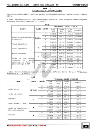 PROF.ª JENIFER DA SILVA VALÉRIO AUDITOR FISCAL DO TRABALHO – MTE DIREITO DO TRABALHO
O CURSO PERMANENTE que mais APROVA! 114
ANEXO XXI
(Redação dada pela Lei nº 12.778, de 2012)
TABELA DE VENCIMENTO BÁSICO CARGOS DE NÍVEIS SUPERIOR E INTERMEDIÁRIO DO PLANO DE CARREIRA E CARGOS
DO IPEA
a) Tabela I: Vencimento básico dos cargos de nível superior do Plano de Carreira e Cargos do IPEA não integrantes
de Carreiras (Redação dada pela Lei nº 12.778, de 2012)
Em R$
CARGO CLASSE PADRÃO
VENCIMENTO BÁSICO A PARTIR DE
1o JUL
2010
1o JAN
2013
1o JAN
2014
1o JAN 2015
Técnico em Desenvolvimento e
Administração
Assessor Especializado
Técnico Especializado
Analista de Sistemas
Cargos de nível superior
integrantes do quadro
suplementar do Plano de
Carreira e Cargos do IPEA
ESPECIAL
IV 9.490,73 9.970,01 10.463,53 10.986,70
III 9.279,69 9.748,31 10.230,86 10.742,40
II 9.071,02 9.529,11 10.000,80 10.500,84
I 8.867,30 9.315,10 9.776,20 10.265,01
C
III 8.558,48 8.990,68 9.435,72 9.907,51
II 8.350,03 8.771,71 9.205,91 9.666,20
I 8.146,49 8.557,89 8.981,50 9.430,58
B
III 7.853,27 8.249,86 8.658,23 9.091,14
II 7.661,85 8.048,77 8.447,19 8.869,55
I 7.474,48 7.851,94 8.240,61 8.652,64
A
III 7.194,19 7.557,50 7.931,59 8.328,17
II 7.018,63 7.373,07 7.738,04 8.124,94
I 6.775,42 7.117,58 7.469,90 7.843,39
b) Tabela II: Vencimento básico dos cargos de nível intermediário do Plano de Carreira e Cargos do IPEA (Redação
dada pela Lei nº 12.778, de 2012)
Em R$
CARGO CLASSE PADRÃO
VENCIMENTO BÁSICO A PARTIR DE
1o JUL
2010
1o JAN
2013
1o JAN
2014
1o JAN 2015
Auxiliar Técnico
Auxiliar Administrativo
Secretária
Auxiliar de Serviços Gerais
Auxiliar de Manutenção e
Serviços Operacionais
Motorista
ESPECIAL
IV 4.340,00 4.559,17 4.784,85 5.024,09
III 4.234,15 4.447,97 4.668,15 4.901,56
II 4.130,88 4.339,49 4.554,29 4.782,01
I 4.030,13 4.233,65 4.443,22 4.665,38
C
III 3.820,03 4.012,94 4.211,58 4.422,16
II 3.726,86 3.915,07 4.108,86 4.314,31
I 3.635,96 3.819,58 4.008,64 4.209,08
B
III 3.446,41 3.620,45 3.799,67 3.989,65
II 3.362,35 3.532,15 3.706,99 3.892,34
I 3.280,34 3.446,00 3.616,57 3.797,40
A
III 3.109,33 3.266,35 3.428,04 3.599,44
II 3.024,64 3.177,38 3.334,66 3.501,40
I 2.942,26 3.090,84 3.243,84 3.406,03
 
