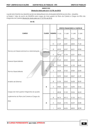 PROF.ª JENIFER DA SILVA VALÉRIO AUDITOR FISCAL DO TRABALHO – MTE DIREITO DO TRABALHO
O CURSO PERMANENTE que mais APROVA! 115
ANEXO XXII
(Redação dada pela Lei nº 12.778, de 2012)
VALOR DOS PONTOS DA GRATIFICAÇÃO DE DESEMPENHO DE ATIVIDADES ESPECÍFICAS DO IPEA - GDAIPEA
a) Tabela I: Valor do ponto da GDAIPEA para cargos de nível superior do Plano de Carreira e Cargos do IPEA não
integrantes de Carreiras (Redação dada pela Lei nº 12.778, de 2012)
Em R$
CARGO CLASSE PADRÃO
EFEITOS FINANCEIROS A PARTIR DE
1o JUL
2010
1o JAN
2013
1o JAN
2014
1o JAN
2015
Técnico em Desenvolvimento e Administração
Assessor Especializado
Técnico Especializado
Analista de Sistemas
Cargos de nível superior integrantes do quadro
suplementar do Plano de Carreira e Cargos do
IPEA
ESPECIAL
IV 61,69 64,81 68,02 71,42
III 60,32 63,37 66,51 69,84
II 58,96 61,94 65,01 68,26
I 57,64 60,55 63,55 66,73
C
III 55,63 58,44 61,33 64,40
II 54,28 57,02 59,84 62,83
I 52,95 55,62 58,37 61,29
B
III 51,05 53,63 56,28 59,09
II 49,80 52,31 54,90 57,65
I 48,58 51,03 53,56 56,24
A
III 46,76 49,12 51,55 54,13
II 45,62 47,92 50,29 52,80
I 44,04 46,26 48,55 50,98
 