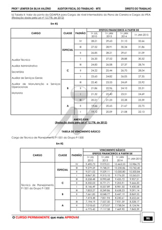 PROF.ª JENIFER DA SILVA VALÉRIO AUDITOR FISCAL DO TRABALHO – MTE DIREITO DO TRABALHO
O CURSO PERMANENTE que mais APROVA! 116
b) Tabela II: Valor do ponto da GDAIPEA para Cargos de nível intermediário do Plano de Carreira e Cargos do IPEA
(Redação dada pela Lei nº 12.778, de 2012)
Em R$
CARGO CLASSE PADRÃO
EFEITOS FINANCEIROS A PARTIR DE
1o JUL
2010
1o JAN
2013
1o JAN
2014
1o JAN 2015
Auxiliar Técnico
Auxiliar Administrativo
Secretária
Auxiliar de Serviços Gerais
Auxiliar de Manutenção e Serviços
Operacionais
Motorista
ESPECIAL
IV 28,21 29,63 31,10 32,66
III 27,52 28,91 30,34 31,86
II 26,85 28,21 29,61 31,09
I 26,20 27,52 28,88 30,32
C
III 24,83 26,08 27,37 28,74
II 24,22 25,44 26,70 28,04
I 23,63 24,82 26,05 27,35
B
III 22,40 23,53 24,69 25,92
II 21,86 22,96 24,10 25,31
I 21,32 22,40 23,51 24,69
A
III 20,21 21,23 22,28 23,39
II 19,66 20,65 21,67 22,75
I 19,12 20,09 21,08 22,13
ANEXO XXIII
(Redação dada pela Lei nº 12.778, de 2012)
TABELA DE VENCIMENTO BÁSICO
Cargo de Técnico de Planejamento P-1501 do Grupo P-1500
Em R$
CARGO CLASSE PADRÃO
VENCIMENTO BÁSICO
EFEITOS FINANCEIROS A PARTIR DE
1o JUL
2010
1o JAN
2013
1o JAN
2014
1o JAN 2015
Técnico de Planejamento
P-1501 do Grupo P-1500
ESPECIAL
IV 9.490,73 9.970,01 10.463,53 10.986,70
III 9.279,69 9.748,31 10.230,86 10.742,40
II 9.071,02 9.529,11 10.000,80 10.500,84
I 8.867,30 9.315,10 9.776,20 10.265,01
C
III 8.558,48 8.990,68 9.435,72 9.907,51
II 8.350,03 8.771,71 9.205,91 9.666,20
I 8.146,49 8.557,89 8.981,50 9.430,58
B
III 7.853,27 8.249,86 8.658,23 9.091,14
II 7.661,85 8.048,77 8.447,19 8.869,55
I 7.474,48 7.851,94 8.240,61 8.652,64
A
III 7.194,19 7.557,50 7.931,59 8.328,17
II 7.018,63 7.373,07 7.738,04 8.124,94
I 6.775,42 7.117,58 7.469,90 7.843,39
 