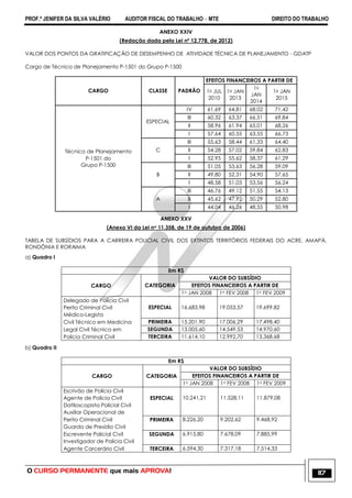 PROF.ª JENIFER DA SILVA VALÉRIO AUDITOR FISCAL DO TRABALHO – MTE DIREITO DO TRABALHO
O CURSO PERMANENTE que mais APROVA! 117
ANEXO XXIV
(Redação dada pela Lei nº 12.778, de 2012)
VALOR DOS PONTOS DA GRATIFICAÇÃO DE DESEMPENHO DE ATIVIDADE TÉCNICA DE PLANEJAMENTO - GDATP
Cargo de Técnico de Planejamento P-1501 do Grupo P-1500
CARGO CLASSE PADRÃO
EFEITOS FINANCEIROS A PARTIR DE
1o JUL
2010
1o JAN
2013
1o
JAN
2014
1o JAN
2015
Técnico de Planejamento
P-1501 do
Grupo P-1500
ESPECIAL
IV 61,69 64,81 68,02 71,42
III 60,32 63,37 66,51 69,84
II 58,96 61,94 65,01 68,26
I 57,64 60,55 63,55 66,73
C
III 55,63 58,44 61,33 64,40
II 54,28 57,02 59,84 62,83
I 52,95 55,62 58,37 61,29
B
III 51,05 53,63 56,28 59,09
II 49,80 52,31 54,90 57,65
I 48,58 51,03 53,56 56,24
A
III 46,76 49,12 51,55 54,13
II 45,62 47,92 50,29 52,80
I 44,04 46,26 48,55 50,98
ANEXO XXV
(Anexo VI da Lei no 11.358, de 19 de outubro de 2006)
TABELA DE SUBSÍDIOS PARA A CARREIRA POLICIAL CIVIL DOS EXTINTOS TERRITÓRIOS FEDERAIS DO ACRE, AMAPÁ,
RONDÔNIA E RORAIMA
a) Quadro I
Em R$
VALOR DO SUBSÍDIO
CARGO CATEGORIA EFEITOS FINANCEIROS A PARTIR DE
1o JAN 2008 1o FEV 2008 1o FEV 2009
Delegado de Polícia Civil
Perito Criminal Civil ESPECIAL 16.683,98 19.053,57 19.699,82
Médico-Legista
Civil Técnico em Medicina PRIMEIRA 15.201,90 17.006,29 17.498,40
Legal Civil Técnico em SEGUNDA 13.005,60 14.549,53 14.970,60
Polícia Criminal Civil TERCEIRA 11.614,10 12.992,70 13.368,68
b) Quadro II
Em R$
VALOR DO SUBSÍDIO
CARGO CATEGORIA EFEITOS FINANCEIROS A PARTIR DE
1o JAN 2008 1o FEV 2008 1o FEV 2009
Escrivão de Polícia Civil
Agente de Polícia Civil ESPECIAL 10.241,21 11.528,11 11.879,08
Datiloscopista Policial Civil
Auxiliar Operacional de
Perito Criminal Civil PRIMEIRA 8.226,20 9.202,62 9.468,92
Guarda de Presídio Civil
Escrevente Policial Civil SEGUNDA 6.915,80 7.678,09 7.885,99
Investigador de Polícia Civil
Agente Carcerário Civil TERCEIRA 6.594,30 7.317,18 7.514,33
 