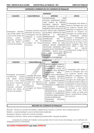 PROF.ª JENIFER DA SILVA VALÉRIO AUDITOR FISCAL DO TRABALHO – MTE DIREITO DO TRABALHO
O CURSO PERMANENTE que mais APROVA! 20
SUSPENSÃO E INTERRUPCÃO DO CONTRATO DE TRABALHO
SUSPENSÃO
CONCEITO CARACTERÍSTICAS HIPÓTESES EFEITOS
Empregado afastado,
não recebe salário, não
conta como tempo de
serviço, ocorre a
cessação provisória e
total dos efeitos do
contrato de trabalho;
-cessação provisória da
prestação de serviços, -
o empregador não tem
obrigação a cumprir,
inclusive de pagar
salários, - não há
contagem de tempo
de serviço;
APOSENTADORIA POR
INVALIZEZ, EMPREGADO ELEITO
PARA CARGO DE DIRETOR;
ENCARGO PUBLICO; GREVE
(SEM PAGMENTO DE SALARIO);
INQUERITO PARA APURACAO DE
FALTA GRAVE (SEM PAGMENTO
DE SALARIO); INTERVALOS PARA
REFEICAO E DESCANSO;
REPRESENTAÇÃO SINDICAL
(EMPREGADO PRA DE
TRABALHAR); SEGURANÇA
NACIONAL (APÓS 90 DIAS);
SERVIÇO MILITAR; SUSPENSÃO
DISCIPLINAR; SUSPENSÃO PARA
QUALIFICAÇAO PROFISSIONAL (
EXCESSÃO - ARTIGO 476-A da
CLT - COM PAGAMENTO DE
SALARIOS), VIOLÊNCIA
DOMÉSTICA AFASTAMENTO
O empregado terá direito a
todas as vantagens que, em
sua ausência, tenham sido
atribuídas a categoria a que
pertencia na empresa. As
vantagens de caráter geral.
O empregado poderá
notificar o empregador no
máximo de 30 dias a contar
da baixa do encargo a que
estava obrigado, para que
tenha direito a voltar ao
cargo que exercia
anteriormente (artigo 472, §
da CLT).
INTERRUPCÃO
CONCEITO CARACTERISTICAS HIPOTESES EFEITOS
Empregado remunerado
normalmente, embora
não preste serviços,
conta-se como tempo
de serviço, mostrando a
existência de uma
cessação provisória e
parcial dos efeitos do
contrato de trabalho.
-cessação provisória da
prestação de serviços, - o
empregador tem a
cumprir com algumas ou
todas as obrigações
trabalhistas, - ha
contagem de tempo de
serviço.
ABORTO, AUXÍLIO-DOENCA,
ACIDENTE DE TRABALHO;
AVISO-PREVIO; FALTAS AO
TRABALHO COM PREVISAO
NORMATIVA; FÉRIAS -
GREVE (COM PAGAMENTO
DE SALÁRIO); INQUERITO
PRA APURACA DE FALTA
GRAVE (COMPAGAMENTO
DE SALÁRIO); LOCKOUT;
PRONTIDÃO E SOBREAVISO;
REPOUSO SEMANAL
REMUNERADO;
REPRESENTACAO SINDICAL
(QUANDO O EMPREGADO
CONTINUA TRABALHANDO);
SALRIO-MATERNIDADE;
SEGURANÇA NACIONAL
(ATÉ 90 DIAS).
O empregado terá direito a
todas as vantagens que, em
sua ausência, tenham sido
atribuídas a categoria a que
pertencia na empresa. As
vantagens de caráter geral. O
empregado poderá notificar o
empregador no prazo máximo
de 30 dias a contar da baixa
do encargo a que estava
obrigado, para que tenha
direito a voltar ao cargo que
exercia anteriormente (artigo
472, § da CLT).
RESCISÃO DO CONTRATO DE TRABALHO
Rescisão – termino do contrato de trabalho, independe da natureza o contrato. Termo utilizado pela CLT.
Resilisão – as partes desfazem o pacto anteriormente celebrado.
Dissolução e distrato- usados em contrato societário
Cessação e extinção – termo usado na legislação previdenciária, cessação de direitos.
A rescisão do contrato de trabalho ocorre quando não há mais vinculo de emprego, com a extinção das
obrigações para os contratantes.
 