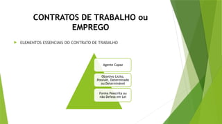 CONTRATOS DE TRABALHO ou
EMPREGO
 ELEMENTOS ESSENCIAIS DO CONTRATO DE TRABALHO
Agente Capaz
Objetivo Lícito,
Possível, Determinado
ou Determinável
Forma Prescrita ou
não Defesa em Lei
 
