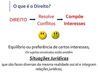 O que é o Direito?
Equilíbrio ou preferência de certos interesses;
Os sujeitos envolvidos estão em/têm
Situações Jurídicas
que são faces diversas da mesma realidade social e integram
relações jurídicas;
DIREITO
Resolve
Conflitos
Compõe
Interesses
 