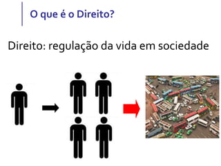 O que é o Direito?
Direito: regulação da vida em sociedade
 