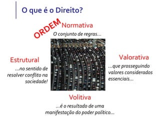 O que é o Direito?
Normativa
O conjunto de regras...
Valorativa
...que prosseguindo
valores considerados
essenciais...
Volitiva
...é o resultado de uma
manifestação do poder político...
Estrutural
...no sentido de
resolver conflito na
sociedade!
 