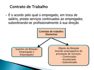 Contrato de Trabalho

   É o acordo pelo qual o empregado, em troca de
    salário, presta serviços continuados ao empregador,
    subordinando-se profissionalmente à sua direção

                               Contrato de trabalho:
                                    Elementos




        Sujeitos da Relação:                   Objeto da Relação
           Empregado e                      Acordo empregatício de
            Empregador                       prestação de serviços:
                                                 - Continuado;
                                                  -Assalariado
                                                 - Subordinado
 