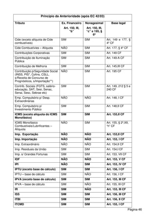 Princípio da Anterioridade (após EC 42/03)
Tributo Ex. Financeiro
Art. 150, III,
“b”
Nonagesimal
Art. 150, III,
“c” e 195, §
6º
Base legal
Cide (exceto alíquota de Cide
combustíveis)
SIM SIM Art. 149 e 177, §
4º CF
Cide Combustívies – Alíquota NÃO SIM Art. 177, § 4º CF
Contribuições Corporativas SIM SIM Art. 149 CF
Contribuição de Iluminação
Pública
SIM SIM Art. 149-A CF
Contribuição de Melhoria SIM SIM Art. 145,III CF
Contribuição p/Seguridade Social
(INSS, PIS*, Cofins, CSLL,
s/Receita de Concurso de
Prognósticos, s/Importação**)
NÃO SIM Art. 195 CF
Contrib. Sociais (FGTS, salário-
educação, SAT, Sesi, Senac,
Senai, Sesc, Sebrae etc)
SIM SIM Art. 149, 212 § 5 e
240 CF
Emp. Compulsório p/ Desp.
Extraordinárias
NÃO NÃO Art. 148, I CF
Emp. Compulsório p/
Investimento Público
SIM SIM Art. 148,II CF
ICMS (exceto alíquota do ICMS
Monofásico)
SIM SIM Art. 155,II CF
ICMS Monofásico
Combustíveis/Lubrificantes –
Alíquota
NÃO SIM Art. 155, § 2º,XII,
“h” CF
Imp. Exportação NÃO NÃO Art. 153,II CF
Imp. Importação NÃO NÃO Art. 153, I CF
Imp. Extraordinário NÃO NÃO Art. 154,II CF
Imp. Residuais da União SIM SIM Art. 154,I CF
Imp. s/ Grandes Fortunas SIM SIM Art. 153, VII CF
IOF NÃO NÃO Art. 153, V CF
IPI NÃO SIM Art. 153, IV CF
IPTU (exceto base de cálculo) SIM SIM Art. 156, I CF
IPTU – base de cálculo SIM NÃO Art. 156, I CF
IPVA (exceto base de cálculo) SIM SIM Art. 155, III CF
IPVA – base de cálculo SIM NÃO Art. 155, III CF
IR SIM NÃO Art. 153, III CF
ISS SIM SIM Art. 156, III CF
ITBI SIM SIM Art. 156, II CF
ITCMD SIM SIM Art. 155, I CF
Página 46
 