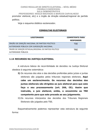 CURSO REGULAR DE DIREITO ELEITORAL – NÍVEL MÉDIO
(TEORIA E EXERCÍCIOS)
AULA DEMONSTRATIVA
PROFESSORES: WESLEI MACHADO & MARCOS CARVALHEDO
www.foconosconcursos.com.br 23
promotor eleitoral, etc) e o órgão de direção estadual/regional de partido
político.
Veja o esquema didático esclarecedor.
CONSULTAS ELEITORAIS
LEGITIMADOS COMPETENTE PARA
RESPONDER
ÓRGÃO DE DIREÇÃO NACIONAL DE PARTIDO POLÍTICO
AUTORIDADE PÚBLICA COM JURISDIÇÃO NACIONAL
TSE
ÓRGÃO DE DIREÇÃO ESTADUAL/REGIONAL DE PARTIDO POLÍTICO
AUTORIDADE PÚBLICA
TRE
1.14 RECURSOS NA JUSTIÇA ELEITORAL
A estrutura básica de recorribilidade de decisões na Justiça Eleitoral
obedece à seguinte sistemática:
I) Os recursos dos atos e das decisões proferidas pelos juízes e juntas
eleitorais são julgados pelos tribunais regionais eleitorais. Aqui
cabe um esclarecimento. Os recursos das decisões das
juntas eleitorais são dirigidos ao juiz eleitoral para que este
faça o seu processamento (art. 266, CE). Assim que
instruído, o juiz eleitoral, então, o encaminha ao TRE
competente para que este proceda ao seu julgamento.
II) Os recursos interpostos das decisões dos Tribunais Regionais
Eleitorais são julgados pelo TSE.
Esquematicamente podemos representar esta estrutura da seguinte
forma:
 