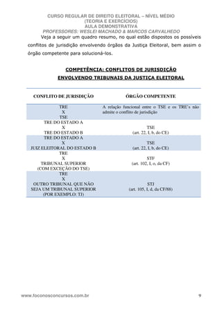 CURSO REGULAR DE DIREITO ELEITORAL – NÍVEL MÉDIO
(TEORIA E EXERCÍCIOS)
AULA DEMONSTRATIVA
PROFESSORES: WESLEI MACHADO & MARCOS CARVALHEDO
www.foconosconcursos.com.br 9
Veja a seguir um quadro resumo, no qual estão dispostos os possíveis
conflitos de jurisdição envolvendo órgãos da Justiça Eleitoral, bem assim o
órgão competente para solucioná-los.
COMPETÊNCIA: CONFLITOS DE JURISDIÇÃO
ENVOLVENDO TRIBUNAIS DA JUSTIÇA ELEITORAL
CONFLITO DE JURISDIÇÃO ÓRGÃO COMPETENTE
TRE
X
TSE
A relação funcional entre o TSE e os TRE’s não
admite o conflito de jurisdição
TRE DO ESTADO A
X
TRE DO ESTADO B
TSE
(art. 22, I, b, do CE)
TRE DO ESTADO A
X
JUIZ ELEITORAL DO ESTADO B
TSE
(art. 22, I, b, do CE)
TRE
X
TRIBUNAL SUPERIOR
(COM EXCEÇÃO DO TSE)
STF
(art. 102, I, o, da CF)
TRE
X
OUTRO TRIBUNAL QUE NÃO
SEJA UM TRIBUNAL SUPERIOR
(POR EXEMPLO: TJ)
STJ
(art. 105, I, d, da CF/88)
 