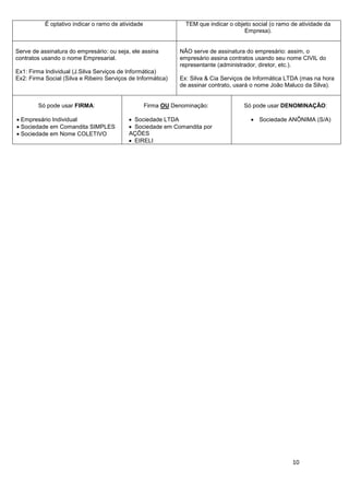10
É optativo indicar o ramo de atividade TEM que indicar o objeto social (o ramo de atividade da
Empresa).
Serve de assinatura do empresário: ou seja, ele assina
contratos usando o nome Empresarial.
Ex1: Firma Individual (J.Silva Serviços de Informática)
Ex2: Firma Social (Silva e Ribeiro Serviços de Informática)
NÃO serve de assinatura do empresário: assim, o
empresário assina contratos usando seu nome CIVIL do
representante (administrador, diretor, etc.).
Ex: Silva & Cia Serviços de Informática LTDA (mas na hora
de assinar contrato, usará o nome João Maluco da Silva).
Só pode usar FIRMA:
Empresário Individual
Sociedade em Comandita SIMPLES
Sociedade em Nome COLETIVO
Firma OU Denominação:
Sociedade LTDA
Sociedade em Comandita por
AÇÕES
EIRELI
Só pode usar DENOMINAÇÃO:
Sociedade ANÔNIMA (S/A)
 