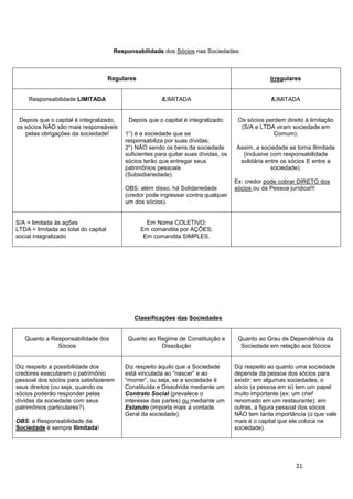 21
Responsabilidade dos Sócios nas Sociedades:
Regulares Irregulares
Responsabilidade LIMITADA ILIMITADA ILIMITADA
Depois que o capital é integralizado,
os sócios NÃO são mais responsáveis
pelas obrigações da sociedade!
Depois que o capital é integralizado:
1°) é a sociedade que se
responsabiliza por suas dívidas;
2°) NÃO sendo os bens da sociedade
suficientes para quitar suas dívidas, os
sócios terão que entregar seus
patrimônios pessoais
(Subsidiariedade).
OBS: além disso, há Solidariedade
(credor pode ingressar contra qualquer
um dos sócios).
Os sócios perdem direito à limitação
(S/A e LTDA viram sociedade em
Comum).
Assim, a sociedade se torna Ilimitada
(inclusive com responsabilidade
solidária entre os sócios E entre a
sociedade).
Ex: credor pode cobrar DIRETO dos
sócios ou da Pessoa jurídica!!!
S/A = limitada às ações
LTDA = limitada ao total do capital
social integralizado
Em Nome COLETIVO;
Em comandita por AÇÕES;
Em comandita SIMPLES.
Classificações das Sociedades
Quanto a Responsabilidade dos
Sócios
Quanto ao Regime de Constituição e
Dissolução
Quanto ao Grau de Dependência da
Sociedade em relação aos Sócios
Diz respeito a possibilidade dos
credores executarem o patrimônio
pessoal dos sócios para satisfazerem
seus direitos (ou seja, quando os
sócios poderão responder pelas
dívidas da sociedade com seus
patrimônios particulares?).
OBS: a Responsabilidade da
Sociedade é sempre Ilimitada!
Diz respeito àquilo que a Sociedade
está vinculada ao “nascer” e ao
“morrer”, ou seja, se a sociedade é
Constituída e Dissolvida mediante um
Contrato Social (prevalece o
interesse das partes) ou mediante um
Estatuto (importa mais a vontade
Geral da sociedade).
Diz respeito ao quanto uma sociedade
depende da pessoa dos sócios para
existir: em algumas sociedades, o
sócio (a pessoa em si) tem um papel
muito importante (ex: um chef
renomado em um restaurante); em
outras, a figura pessoal dos sócios
NÃO tem tanta importância (o que vale
mais é o capital que ele coloca na
sociedade).
 