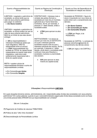 22
Quanto a Responsabilidade dos
Sócios
Quanto ao Regime de Constituição e
Dissolução
Quanto ao Grau de Dependência da
Sociedade em relação aos Sócios
ILIMITADA = esgotado o patrimônio da
sociedade, os sócios terão que se
valer de seus próprios patrimônios
para pagar os credores:
Em Nome Coletivo
LIMITADA = esgotado o patrimônio da
sociedade, os sócios podem ter que se
valer de seus próprios patrimônios,
MAS há um limite do que eles devem
entregar:
S/A (a responsabilidade é
individual e limitada às ações que
você integralizou: NÃO há
solidariedade entre os sócios);
LTDA (responsabilidade fica
limitada ao TOTAL do capital Social,
independente do quanto cada sócio
integralizou: cada sócio está
solidariamente responsável até o
limite do capital social)
MISTA = existem sócios de
responsabilidade Ilimitada e outros de
responsabilidade Limitada:
Em Comandita por Ações
Em Comandita Simples
CONTRATUAIS = interessa mais a
vontade das partes (formam a
sociedade por meio de um Contrato,
aplicando-se a Teoria Geral dos
Contratos). Se há, por exemplo, 2
pessoas e 1 delas desiste, então a
sociedade acaba:
LTDA (para aprovar os atos:
3/4)
INSTITUCIONAIS = os sócios se
reúnem por meio de um ESTATUTO
(no qual o interesse geral da
sociedade importa mais do que o
interesse individual dos sócios). Se há,
por exemplo, 2 pessoas e 1 delas
desiste, ainda assim a sociedade pode
continuar (mas para Dissolver a
sociedade, é preciso a unanimidade
dos sócios!):
S/A (para aprovar os atos:
maioria do capital social)
Sociedade de PESSOAS = figura do
sócio é importante (um novo sócio só
pode entrar com o consentimento dos
demais):
Em Nome Coletivo
Em Comandita por Ações
Em Comandita Simples
LTDA (em Regra, é de
PESSOAS!).
Sociedade de CAPITAL = a entrada de
pessoas estranhas independe do
consentimento dos demais sócios:
S/A (em regra, é de CAPITAL)
3 Exceções à Responsabilidade LIMITADA
Em quais situações terceiros (sócios, administradores, etc.) responderão pelas dívidas das sociedades com seus próprios
patrimônios? Em outras palavras: quando é que o sócio/administrador pagará pela dívida dessa sociedade (como se fosse
uma dívida pessoal dele) APESAR de sua responsabilidade ser Limitada?
São em 3 situações:
1ª) Pagamento de Créditos de natureza TRIBUTÁRIA
2ª) Prática de atos “Ultra Vires Societatis”
3ª) Desconsideração da Personalidade Jurídica
 