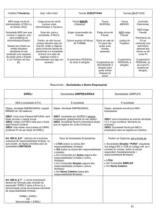 25
Créditos Tributários Atos “Ultra Vires” Teorias SUBJETIVAS Teorias OBJETIVAS
NÃO exige má-fé do
Administrador (LTDA) ou
do Diretor (S/A);
Sociedade NÃO tem que
concluir o negócio: isso
será problema do
Administrador/Diretor!
Estado tem direito ao
crédito tributário
resultante do ato
praticado com excesso
de poder (pois o Estado
é um Terceiro de boa-
fé).
Exige prova de má-fé
(conluio entre
Administrador e Terceiro).
Esse ato, para a
sociedade, é NULO.
Porém, se não houver
conluio (terceiro agiu de
boa-fé), então o negócio
será concluído (teoria da
Aparência) e a sociedade
entrará com ação de
regresso contra o
Administrador que agiu em
excesso.
Teoria MAIOR
(Clássica):
Exige comprovação de
Fraude;
Ocorre quando há Abuso
de FORMA;
O patrimônio PESSOAL
do sócio é atingido;
Teoria
INVERSA:
Exige prova de
Fraude;
Sócio se vale da
PJ para não
quitar suas
dívidas
pessoais;
O patrimônio da
SOCIEDADE é
atingido para
quitar dívida
Pessoal do
sócio!
Teoria
MENOR:
NÃO exige
Fraude;
Justiça do
Trabalho;
O patrimônio
PESSOAL é
atingido;
Confusão
Patrimonial:
NÃO exige
Fraude;
Patrimônio da
PJ se
confunde com
patrimônio
pessoal dos
sócios ou de
outra PJ
O patrimônio
PESSOAL ou
da outra PJ
poderá ser
atingido;
Resumindo – Sociedades e Nome Empresarial
EIRELI Sociedades EMPRESÁRIAS Sociedades SIMPLES
NÃO é sociedade (é PJ) É sociedade É sociedade
Objeto: atividade EMPRESARIAL (capital
MÍNIMO de 100 salários);
OBS1: Uma única Pessoa NATURAL será
titular de todo o capital social.
OBS2: código civil NÃO veda que o titular
seja Pessoa Jurídica!
OBS3: mas existe uma portaria do DNRC
proibindo PJ de ser titular de EIRELI.
Objeto: Atividade EMPRESARIAL
OBS1: sociedade por AÇÕES é sempre
empresarial, independente do seu objeto!
OBS2: Sociedade Rural é empresária desde
que se registre em Junta Comercial.
Objeto: atividade econômica NÃO
empresarial;
OBS1: será empresária se exercer atividade
I.C.L.A que constitua “elemento de
empresa”.
OBS2: Sociedade Rural que NÃO é
empresária caso se registre em Cartório.
Art. 980-A, § 6º - Aplicam-se à empresa
individual de responsabilidade limitada, no
que couber, as regras previstas para as
sociedades LIMITADAS.
Tipos de Sociedades Empresárias:
LTDA (todos os sócios têm
responsabilidade Limitada);
S/A (todos os sócios têm responsabilidade
Limitada);
Em Comandita por Ações (alguns têm
responsabilidade Limitada e outros,
Ilimitada);
Em Comandita Simples (alguns têm
responsabilidade Limitada e outros,
Ilimitada);
Em Nome Coletivo (todos têm
responsabilidade Ilimitada).
Podem se Organizar sob a forma de:
Sociedades Simples “PURA” (reguladas
nos artigos 997 a 1038 do código civil: se o
contrato for omisso, todos os sócios
respondem Subsidiariamente =
responsabilidade Ilimitada!);
LTDA
Em Comandita SIMPLES
Em Nome Coletivo
Art. 980-A, § 1º - o nome empresarial
deverá ser formado pela inclusão da
expressão "EIRELI" após a firma ou a
denominação social da empresa individual
de responsabilidade limitada.
FIRMA + EIRELI
OU
Denominação + EIRELI
 