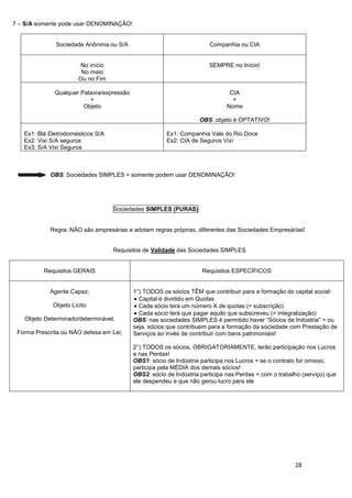 28
7 – S/A somente pode usar DENOMINAÇÃO!
Sociedade Anônima ou S/A Companhia ou CIA
No início
No meio
Ou no Fim
SEMPRE no Início!
Qualquer Palavra/expressão
+
Objeto
CIA
+
Nome
OBS: objeto é OPTATIVO!
Ex1: Blá Eletrodomésticos S/A
Ex2: Vixi S/A seguros
Ex3: S/A Vixi Seguros
Ex1: Companhia Vale do Rio Doce
Ex2: CIA de Seguros Vixi
OBS: Sociedades SIMPLES = somente podem usar DENOMINAÇÃO!
Sociedades SIMPLES (PURAS)
Regra: NÃO são empresárias e adotam regras próprias, diferentes das Sociedades Empresárias!
Requisitos de Validade das Sociedades SIMPLES
Requisitos GERAIS Requisitos ESPECÍFICOS
Agente Capaz;
Objeto Lícito
Objeto Determinado/determinável;
Forma Prescrita ou NÃO defesa em Lei;
1°) TODOS os sócios TÊM que contribuir para a formação do capital social:
Capital é dividido em Quotas
Cada sócio terá um número X de quotas (= subscrição)
Cada sócio terá que pagar aquilo que subscreveu (= integralização)
OBS: nas sociedades SIMPLES é permitido haver “Sócios de Indústria” = ou
seja, sócios que contribuem para a formação da sociedade com Prestação de
Serviços ao invés de contribuir com bens patrimoniais!
2°) TODOS os sócios, OBRIGATORIAMENTE, terão participação nos Lucros
e nas Perdas!
OBS1: sócio de Indústria participa nos Lucros = se o contrato for omisso,
participa pela MÉDIA dos demais sócios!
OBS2: sócio de Indústria participa nas Perdas = com o trabalho (serviço) que
ele despendeu e que não gerou lucro para ele
 