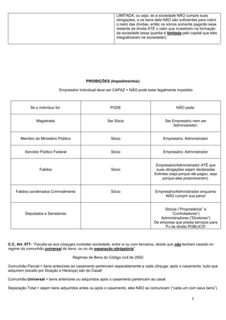 7
LIMITADA, ou seja, se a sociedade NÃO cumpre suas
obrigações, e os bens dela NÃO são suficientes para cobrir
o resto das dívidas, então os sócios somente pagarão esse
restante da dívida ATÉ o valor que investiram na formação
da sociedade (essa quantia é limitada pelo capital que eles
integralizaram na sociedade!).
PROIBIÇÕES (Impedimentos):
Empresário Individual deve ser CAPAZ + NÃO pode estar legalmente impedido
Se o indivíduo for: PODE NÃO pode:
Magistrado Ser Sócio Ser Empresário nem ser
Administrador;
Membro do Ministério Público Sócio Empresário; Administrador
Servidor Público Federal Sócio Empresário; Administrador
Falidos Sócio
Empresário/Administrador ATÉ que
suas obrigações sejam declaradas
Extintas (seja porque ele pagou, seja
porque elas prescreveram).
Falidos condenados Criminalmente Sócio Empresário/Administrador enquanto
NÃO cumprir sua pena!
Deputados e Senadores
Sócios (“Proprietários” e
“Controladores”)
Administradores (“Diretores”)
De empresa que presta serviços para
PJ de direito PÚBLICO!
C.C, Art. 977- “Faculta-se aos cônjuges contratar sociedade, entre si ou com terceiros, desde que não tenham casado no
regime da comunhão universal de bens, ou no da separação obrigatória”.
Regimes de Bens do Código civil de 2002:
Comunhão Parcial = bens anteriores ao casamento pertencem separadamente a cada cônjuge; após o casamento, tudo que
adquirem (exceto por Doação e Herança) são do Casal!
Comunhão Universal = bens anteriores ou adquiridos após o casamento pertencem ao casal.
Separação Total = sejam bens adquiridos antes ou após o casamento, eles NÃO se comunicam (“cada um com seus bens”).
 