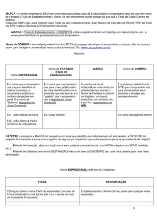 9
MARCA = o direito empresarial NÃO tem uma regra que proteja (que dê exclusividade) o empresário caso ele use um Nome
de Fantasia (Título de Estabelecimento). Assim, se um concorrente quiser colocar na sua loja o Título de Crazy Games ele
poderá?
Resposta: SIM! Logo, para proteger esse Título do seu Estabelecimento, João Maluco da Silva deverá REGISTRAR tal Título
Np INPI (Instituo Nacional de Propriedade Industrial).
MARCA = Título do Estabelecimento + REGISTRO: a Marca geralmente tem um logotipo, um layout próprio, etc., e
serve para Identificar os produtos/serviços do Empresário!
Nome do DOMÍNIO = é o endereço eletrônico dos SITES (do espaço virtual que os empresários compram, dão um nome e
usam para divulgar e comercializar seus produtos/serviços). Ex: www.crazygames.com.br
Resumo:
Nome EMPRESARIAL
Nome de FANTASIA
(Título do
Estabelecimento)
MARCA Nome de DOMÍNIO
É o nome que o empresário
usa e que o identifica ao
assinar contratos, e
documentos públicos e
contrair obrigações em
geral. É o nome de
“Batismo” registrado em
Junta Comercial.
É o nome que o empresário
usa para o seu público-alvo
ter mais identificação com a
atividade que ele exerce: é o
“apelido” que o empresário
usa e registra em Junta
Comercial.
É uma forma de se
individualizar mais ainda um
produto/serviço usando o
Nome de Fantasia e criando
um logotipo, um layout
específico, um símbolo, etc.,
e por fim, registrando-o no
INPI.
É o endereço eletrônico do
SITE que o empresário usa
para comercializar seus
produtos e divulgar seu
empreendimento.
Ex1: João Maluco da Silva
Ex2: João, Maria & Pedro
comércio de videogames.
Ex: Crazy Games Ex: www.crazygames.com.br
PATENTE = enquanto a MARCA diz respeito a um sinal que identifica o produto/serviço do empresário, a PATENTE diz
respeito às invenções e serve como registro de segurança, impedindo que outra pessoa copie e se aproveite de tal criação!
Patente de Invenção: alguma criação nova sem qualquer precedente (ex: uma NOVA máquina; um NOVO remédio;
etc.).
Patente de Utilidade: uma nova DESTINAÇÃO feita a um bem já EXISTENTE (ex: usar uma cadeira para uma nova
destinação).
Nome EMPRESARIAL pode ser de 2 espécies:
FIRMA DENOMINAÇÃO
TEM que conter o nome CIVIL do empresário (no caso de
Firma Individual) ou dos sócios (de 1 ou + sócios no caso
de Sociedade Empresária).
É optativo adotar o Nome Civil ou pode usar qualquer outra
expressão.
 