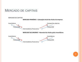MERCADO DE CAPITAIS
MERCADO DE CAPITAIS
MERCADO PRIMÁRIO – Colocação inicial dos títulos da empresa
Investidores

Companhias abertas
$
Títulos/VM

$
Títulos/VM
Intermediários financeiros

MERCADO SECUNDÁRIO – Revenda dos títulos pelos investidores
Investidores

Investidores
$
Títulos/VM

$
Títulos/VM
Intermediários financeiros

7

 