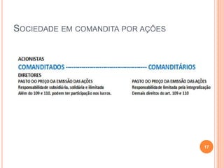 SOCIEDADE EM COMANDITA POR AÇÕES

17

 