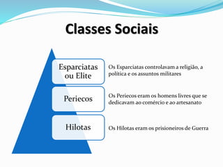 Classes Sociais
Esparciatas
ou Elite
Periecos
Hilotas
Os Esparciatas controlavam a religião, a
política e os assuntos militares
Os Periecos eram os homens livres que se
dedicavam ao comércio e ao artesanato
Os Hilotas eram os prisioneiros de Guerra
 