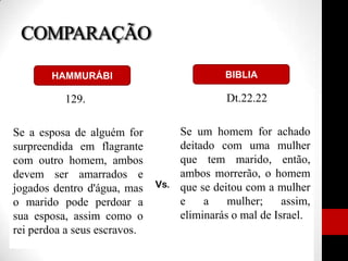 COMPARAÇÃO
129.
Se a esposa de alguém for
surpreendida em flagrante
com outro homem, ambos
devem ser amarrados e
jogados dentro d'água, mas
o marido pode perdoar a
sua esposa, assim como o
rei perdoa a seus escravos.
Dt.22.22
Se um homem for achado
deitado com uma mulher
que tem marido, então,
ambos morrerão, o homem
que se deitou com a mulher
e a mulher; assim,
eliminarás o mal de Israel.
HAMMURÁBI BIBLIA
Vs.
 
