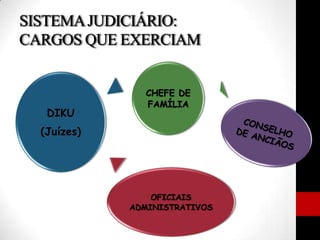 SISTEMAJUDICIÁRIO:
CARGOS QUE EXERCIAM
OFICIAIS
ADMINISTRATIVOS
DIKU
(Juízes)
CHEFE DE
FAMÍLIA
 