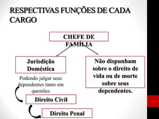 CHEFE DE
FAMÍLIA
Jurisdição
Doméstica
Não dispunham
sobre o direito de
vida ou de morte
sobre seus
dependentes.
Podendo julgar seus
dependentes tanto em
questões
Direito Civil
Direito Penal
RESPECTIVAS FUNÇÕES DE CADA
CARGO
 