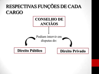 CONSELHO DE
ANCIÃOS
Podiam intervir em
disputas do:
Direito Público Direito Privado
RESPECTIVAS FUNÇÕES DE CADA
CARGO
 