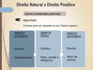 Miguel Reale
O direito deve ser estudado no seu Tríplice Aspecto:
Autores considerados positivistas
 
