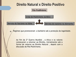 Direito Natural x Direito Positivo
Pós-Positivismo
Crise do Positivismo Jurídico
Derrota do fascismo na Itália Derrota do nazismo na Alemanha
Regimes que promoveram a barbárie sob a proteção da legalidade.
Ao fim da 2ª Guerra Mundial , a ética e os valores
começaram a retornar ao Direito, inicialmente sob a
forma de retorno ao Direito Natural , depois com a
discussão do Pós-Positivismo.
 
