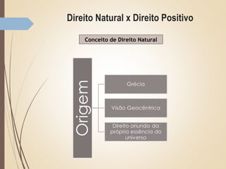Direito Natural x Direito Positivo
Conceito de Direito Natural
 