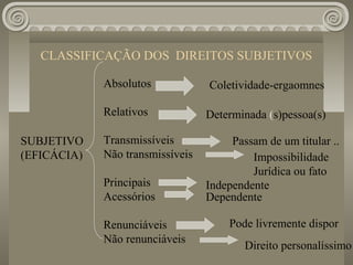 CLASSIFICAÇÃO DOS DIREITOS SUBJETIVOS

             Absolutos            Coletividade-ergaomnes

             Relativos            Determinada (s)pessoa(s)

SUBJETIVO    Transmissíveis            Passam de um titular ..
(EFICÁCIA)   Não transmissíveis            Impossibilidade
                                           Jurídica ou fato
             Principais           Independente
             Acessórios           Dependente

             Renunciáveis             Pode livremente dispor
             Não renunciáveis
                                          Direito personalíssimo
 