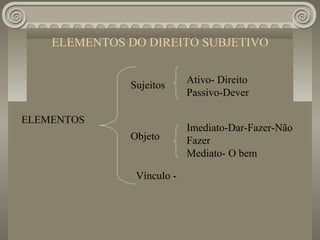 ELEMENTOS DO DIREITO SUBJETIVO

                           Ativo- Direito
              Sujeitos
                           Passivo-Dever

ELEMENTOS
                           Imediato-Dar-Fazer-Não
              Objeto       Fazer
                           Mediato- O bem

               Vínculo -
 