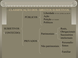 CLASSIFICAÇÃO DOS DIREITOS SUBJETIVOS
                          Liberdade CF 5 II- LXVIII- Art.146 CP
             PÚBLICOS     Ação
                          Petição CF 5 XXXIV
                          Políticos

SUBJETIVOS                                       Reais,
(CONTEÚDO)                                       Obrigacionais
                        Patrimoniais             Sucessórios
                                                 intelectuais
             PRIVADOS
                                                   Personalís-
                        Não patrimoniais           Simos

                                                   Familiar
 
