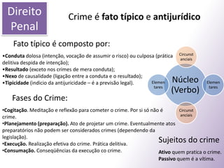 Direito Penal Crime é fato típico e antijurídico Fato típico é composto por: ,[object Object]