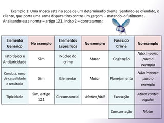 Resultado (exceto nos crimes de mera conduta);