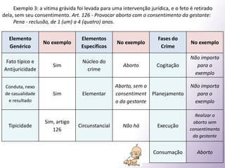 Tipicidade (indicio da antijuricidade – é a previsão legal).Fases do Crime:Cogitação. Meditação e reflexão para cometer o crime. Por si só não é crime.
