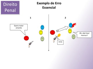 Exemplo 1: Uma mosca esta na sopa de um determinado cliente. Sentindo-se ofendido, o cliente, que porta uma arma dispara tiros contra um garçom – matando-o futilmente. Analisando essa norma – artigo 121, inciso 2 – constatamos: