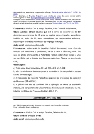 descendente ou ascendente, gravemente enfermo: (Redação dada pela Lei nº 10.741, de
2003)
Pena - detenção, de 1 (um) a 4 (quatro) anos e multa, de uma a dez vezes o maior salário
mínimo vigente no País. (Redação dada pela Lei nº 5.478, de 1968)
Parágrafo único - Nas mesmas penas incide quem, sendo solvente, frustra ou ilide, de qualquer
modo, inclusive por abandono injustificado de emprego ou função, o pagamento de pensão
alimentícia judicialmente acordada, fixada ou majorada. (Incluído pela Lei nº 5.478, de 1968)
Competência: Polícia Civil e Justiça Estadual, Vara Criminal, onde houver.
Objeto jurídico: obrigar aqueles que têm o dever de socorrer ou de dar
alimentos aos menores de 18 anos ou inaptos para o trabalho, ascendente
inválido ou maior de 60 anos, ascendentes ou descendentes enfermos,
inclusive por abandono injustificado de emprego ou função.
Ação penal: pública incondicionada.
Providências: instauração de Inquérito Policial, instruindo-o com cópia de
certidão que demonstre o parentesco, se for o caso, a decisão judicial. Em
caso de prisão em flagrante, a Autoridade Policial poderá fixar fiança e, uma
vez recolhida, pôr o infrator em liberdade (vide item Fiança, no arquivo do
CPP).
Observações:
a) Trata-se de dever previsto na CF, art. 229 e CC, art. 1.694;
b) Não constitui crime deixar de prover a subsistência de companheira, porque
não há previsão legal;
c) A instauração de Inquérito Policial não depende da propositura de ação civil
de Alimentos (RT 400/302);
d) A prisão civil não se confunde com a apuração do crime de abandono
material, até porque tem ela fundamento na Constituição Federal (art. 5º, inc.
LXVII) e no Código de Processo Civil (art. 733, § 1º).
ABORTO (CP, ART. 124 a 128)
Art. 124 - Provocar aborto em si mesma ou consentir que outrem lho provoque:
Pena - detenção, de um a três anos.
Competência: Polícia Civil e Justiça Estadual, Tribunal do Júri.
Objeto jurídico: proteção à vida.
Ação penal: pública incondicionada.
 