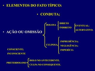 • ELEMENTOS DO FATO TÍPICO:
• CONDUTA;
• AÇÃO OU OMISSÃO
DOLOSA
CULPOSA
DIRETO
INDIRETO
IMPRUDÊNCIA;
NEGLIGÊNCIA;
IMPERÍCIA
EVENTUAL;
ALTERNATIVO.
CONSCIENTE;
INCONSCIENTE
PRETERDOLOSO
DOLO NO ANTECEDENTE.
CULPA NO CONSEQUENTE.
 