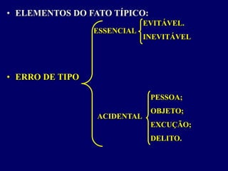 • ELEMENTOS DO FATO TÍPICO:
• ERRO DE TIPO
ESSENCIAL
ACIDENTAL
EVITÁVEL.
INEVITÁVEL
PESSOA;
OBJETO;
EXCUÇÃO;
DELITO.
 
