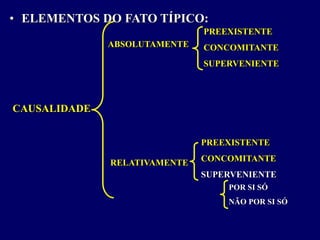 • ELEMENTOS DO FATO TÍPICO:
CAUSALIDADE
ABSOLUTAMENTE
RELATIVAMENTE
PREEXISTENTE
CONCOMITANTE
SUPERVENIENTE
PREEXISTENTE
CONCOMITANTE
SUPERVENIENTE
POR SI SÓ
NÃO POR SI SÓ
 