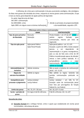 Direito Penal – Rogério Sanches
Intensivo I LFG Página 30
A diferença de crime para contravenção é de grau puramente axiológica, não ontológica.
Os fatos mais graves são rotulados de crimes, enquanto os menos graves como contravenções. O que
é mais ou menos grave depende de opção política do legislador.
Ex. porte ilegal de arma de fogo:
Até 1997: contravenção
De 1997/2003: crime ofende os princípios da proporcionalidade
Após 2003: em alguns casos se tornou inafiançável. e da razoabilidade, segundo o STF.
Diferenças entre crimes e contravenções
CRIME CONTRAVENÇÃO
Tipo de pena privativa
de liberdade
Reclusão
Detenção
Prisão Simples = art. 6º da LCP: jamais se
admite regime fechado para
contravenção, mesmo por meio de
regressão
Tipo de ação penal Ação penal Pública
Ação Penal Privada
Ação penal pública – art. 17, LCP.
Exceção: a partir de 1995 a lesão corporal
passou a ser dependente de
representação e aí gerou incongruência,
pois as vias de fato seria crime de AP
Pública incondicionada apesar de ofender
menos o bem jurídico tutelado. Aí a
jurisprudência passou a exigir
representação. No entanto, o STF não
admite tal exceção.
Admissibilidade da
tentativa
Admite tentativa Não se pune a tentativa de contravenção
penal – art. 4, LCP.
Regras da
extraterritorialidade
Admite as regras Não admite as regras. Somente são
punidas contravenções praticada no
Brasil.
Competência para
processo e julgamento
Justiça estadual
Justiça federal
Justiça estadual – art. 109, IV, CF.
Exceção: autor da contravenção penal
tiver foro por prerrogativa de função
federal.Ex. Juiz Federal.
Limite das penas Art. 75, CP = 30 anos Art. 10, LCP = 5 anos
Sursis – período de
prova
Em regra é de 02 a 04 anos. É de 01 a 03 anos. Art. 11, LCP
Conceito de crime:
a) Conceito Formal:sob o enfoque formal, crime é aquilo que estabelecido em norma penal
incriminadora, sob ameaça de pena.
 