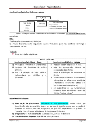 Direito Penal – Rogério Sanches
Intensivo I LFG Página 43
Funcionalismo Radical ou Sistêmico = Jakobs
Conduta é comportamento humano voluntário violador do sistema frustrando as expectativas
normativas.
Obs.:
1) dolo e culpa permanecem no fato típico
2) a missão do direito penal é resguardar o sistema. Para Jakobs quem viola o sistema é o inimigo e
assimdeve ser tratado.
*Críticas:
Serve aos estados totalitários.
CARACTERÍSTICAS
Funcionalismo Teleológico – Roxin Funcionalismo Sistêmico – Jakobs
a) Preocupa-se com os fins do Direito Penal;
b) Norteado por finalidades de política
criminal;
c) Busca a proteção de bens jurídicos
indispensáveis ao indivíduo e a
sociedade.
a) Preocupa-se com a aplicação da pena.
b) Leva em consideração somente as
necessidades do sistema;
c) Busca a reafirmação da autoridade do
Direito
d) Ao descumprir sua função na sociedade o
sujeito deve ser eficazmente punido (a
autoridade da lei somente é obtida com
sua rígida e constante aplicação)
e) Em decorrência de seu funcionalismo
sistêmico, Jakobs desenvolveu a teoria do
“Direito Penal do Inimigo”
Direito Penal do Inimigo:
a) Antecipação da punibilidade: tipificam-se os atos preparatórios. Jakobs afirma que
determinados atos preparatórios devem ser punidos. A doutrina ensina que formação de
quadrilha ou bando é um caso excepcional em que atos preparatórios são puníveis. Se
concordar com a doutrina, a hipótese é de direito penal do inimigo.
b) Criação de tipos de mera conduta: ex. ato obsceno, violação de domicílio.
c) Criação de crimes de perigo abstrato: ex. tráfico de drogas.
CRIME
FATO TÍPICO
* Conduta
a) dolo
b) culpa
ILICITUDE
CULPABILIDADE
* imputabilidade
* exigibilidade deconduta diversa
* potencialconsciência da ilicitude
 