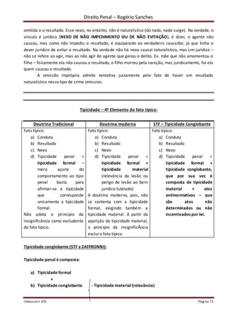 Direito Penal – Rogério Sanches
Intensivo I LFG Página 71
omitida e o resultado. Esse nexo, no entanto, não é naturalístico (do nada, nada surge). Na verdade, o
vínculo é jurídico (NEXO DE NÃO IMPEDIMENTO OU DE NÃO EVITAÇÃO), é dizer, o agente não
causou, mas como não impediu o resultado, é equiparado ao verdadeiro causador, já que tinha o
dever jurídico de evitar o resultado. Na verdade não há nexo causal naturalístico, mas sim jurídico –
não se refere ao agir, mas ao não agir do agente que gerou o delito. Ex. mãe que não amamentou o
filho – fisicamente ela não causou o resultado, o filho morreu pela nanição, mas juridicamente, foi ela
quem causou o resultado.
A omissão imprópria admite tentativa justamente pelo fato de haver um resultado
naturalístico nesse tipo de crime omissivo.
Tipicidade – 4º Elemento do fato típico:
Doutrina Tradicional Doutrina moderna STF – Tipicidade Conglobante
Fato típico:
a) Conduta
b) Resultado
c) Nexo
d) Tipicidade penal =
tipicidade formal –
mero ajuste do
comportamento ao tipo
penal basta para
afirmar-se a tipicidade
que corresponde
unicamente a tipicidade
formal.
Não adota o princípio da
insignificância como excludente
do fato típico.
Fato típico:
a) Conduta
b) Resultado
c) Nexo
d) Tipicidade penal =
tipicidade formal +
tipicidade material
(relevância da lesão ou
perigo de lesão ao bem
jurídico tutelado)
A doutrina moderna, pois, não
se contenta com a tipicidade
formal, exigindo também a
tipicidade material. A partir da
aparição da tipicidade material,
o princípio da insignificÂncia
exclui o fato típico.
Fato típico:
a) Conduta
b) Resultado
c) Nexo
d) Tipicidade penal =
tipicidade formal +
tipicidade conglobante,
que por sua vez é
composta de tipicidade
material + atos
antinormativos – que
são atos não
determinados ou não
incentivados por lei.
Tipicidade conglobante (STF e ZAFFRONNI):
Tipicidade penal é composta:
a) Tipicidade formal
+
b) Tipicidade conglobante - Tipicidade material (relevância)
 
