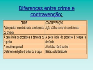 Diferenças entre crime e
contravenção:
CRIME CONTRAVENÇÃO
Ação pública incondicionada, condicionada
ouprivada
Açãopúblicasempreincondicionada
A peça inicial do processo é a denúncia ou
aqueixa
A peça inicial do processo é sempre a
denúncia
Atentativaépunível Atentativanãoépunível
Oelementosubjetivoéodoloouaculpa Bastaavoluntariedade
 