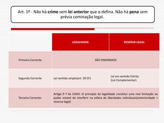 Art. 1º - Não há crime sem lei anterior que o defina. Não há pena sem
                        prévia cominação legal.




                                   LEGALIDADE                             RESERVA LEGAL




Primeira Corrente                                    SÃO SINONIMOS




                                                                Lei em sentido Estrito
Segunda Corrente     Lei sentido amplo(art. 59 CF)
                                                                (Lei Complementar)



                     Artigo 9 º da CADH: O principio da legalidade constitui uma real limitação ao
Terceira Corrente:   poder estatal de interferir na esfera de liberdades individuais(anterioridade +
                     reserva legal)
 